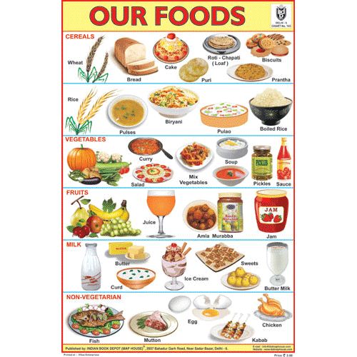 Learning Plus (Food Charts).